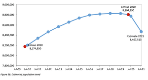 Graph showing a sharp decrease in NYC population by over 300,000