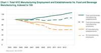 Chart showing the growth of NYC food and beverage manufacturing from 2003-2013, alongside the decline of manufacturing establishments overall 