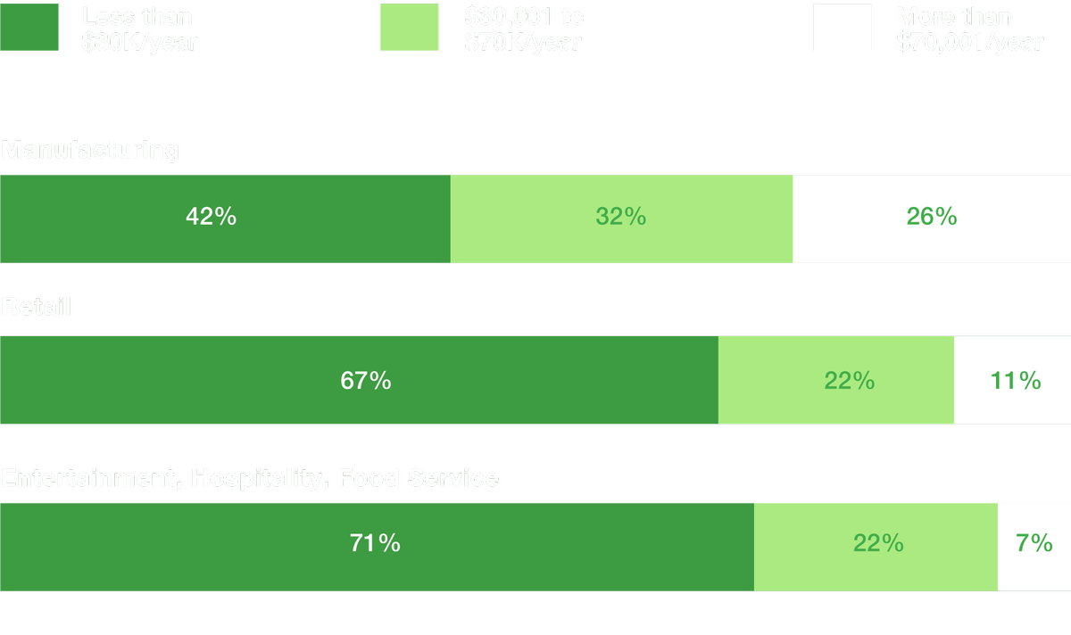 Bar graph shows manufacturing jobs pay higher wages than Retail, Entertainment, or Service Sector jobs